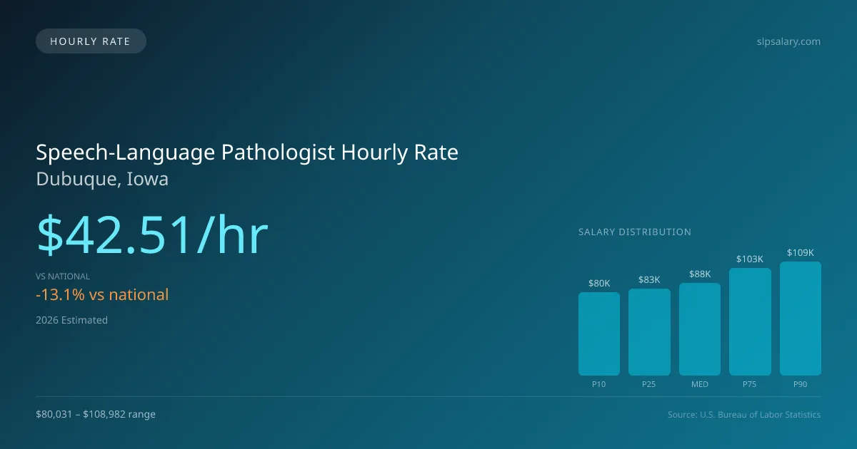 Speech-Language Pathologist Hourly Rate in Dubuque, IA — 2026 est., based on 2025 BLS