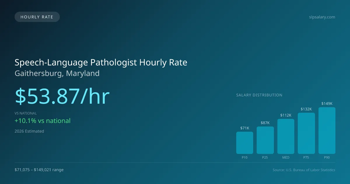 Speech-Language Pathologist Hourly Rate in Gaithersburg, MD — 2026 est., based on 2025 BLS