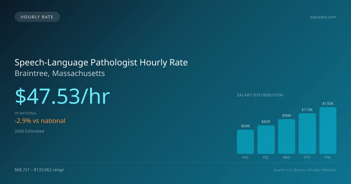 Speech-Language Pathologist Hourly Rate in Braintree, MA — 2026 est., based on 2025 BLS