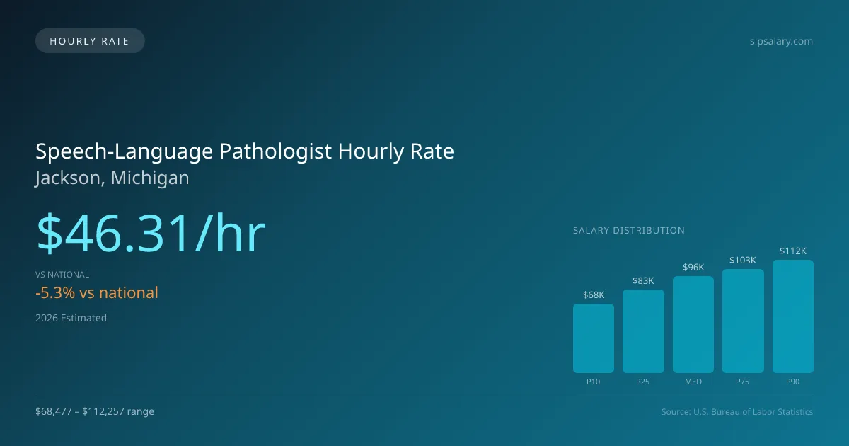 Speech-Language Pathologist Hourly Rate in Jackson, MI — 2026 est., based on 2025 BLS