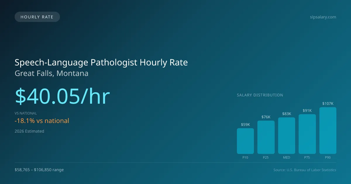 Speech-Language Pathologist Hourly Rate in Great Falls, MT — 2026 est., based on 2025 BLS