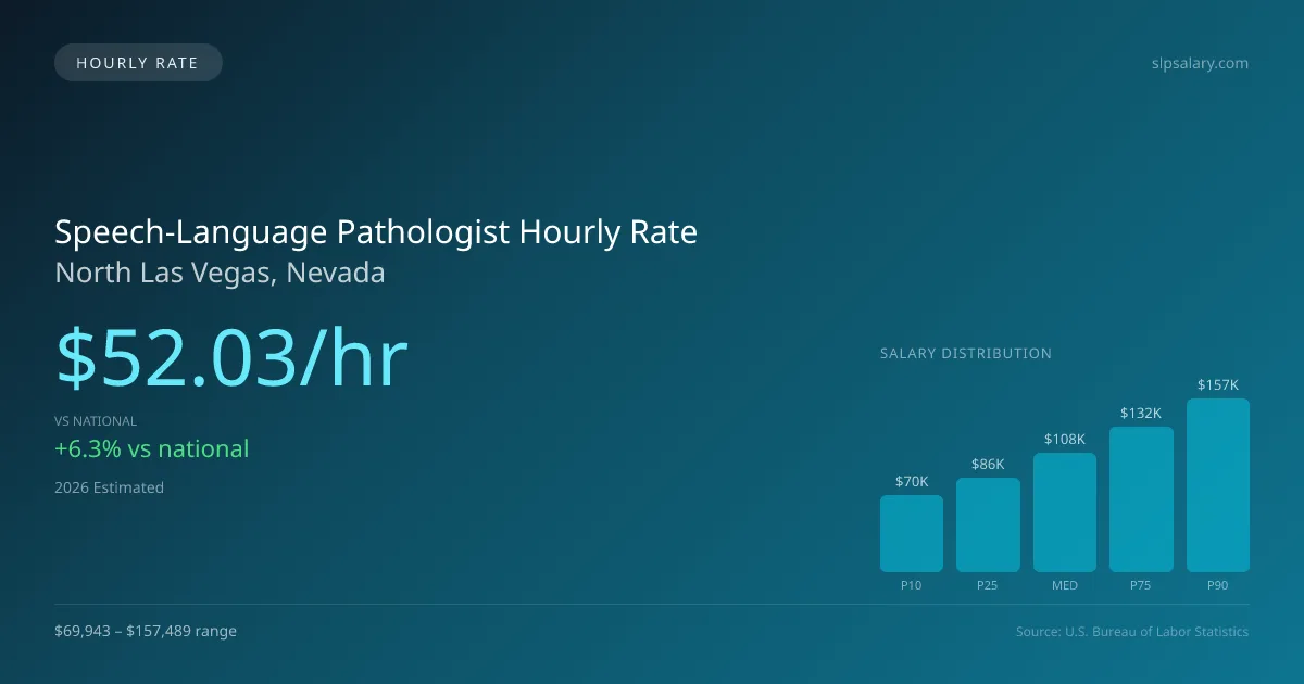 Speech-Language Pathologist Hourly Rate in North Las Vegas, NV — 2026 est., based on 2025 BLS