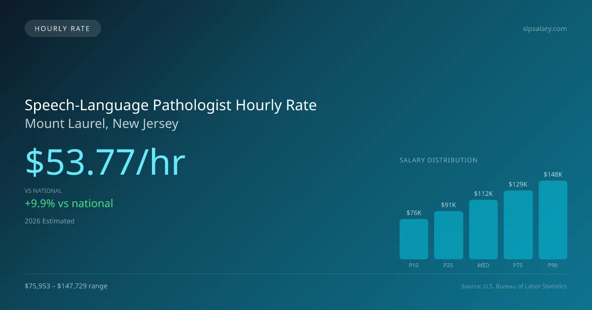 Speech-Language Pathologist Hourly Rate in Mount Laurel, NJ — 2026 est., based on 2025 BLS