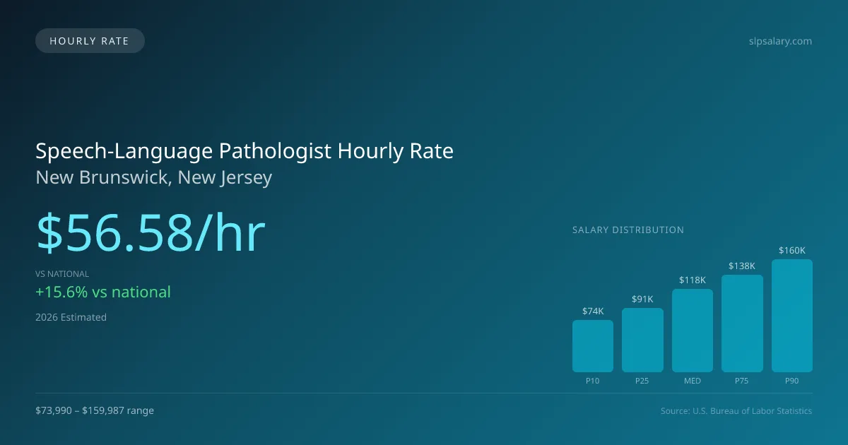 Speech-Language Pathologist Hourly Rate in New Brunswick, NJ — 2026 est., based on 2025 BLS