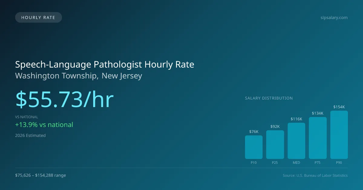 Speech-Language Pathologist Hourly Rate in Washington Township, NJ — 2026 est., based on 2025 BLS