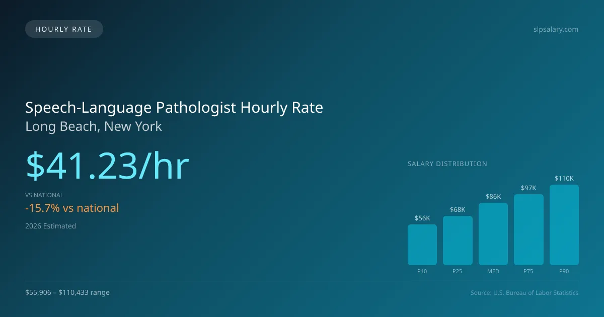 Speech-Language Pathologist Hourly Rate in Long Beach, NY — 2026 est., based on 2025 BLS
