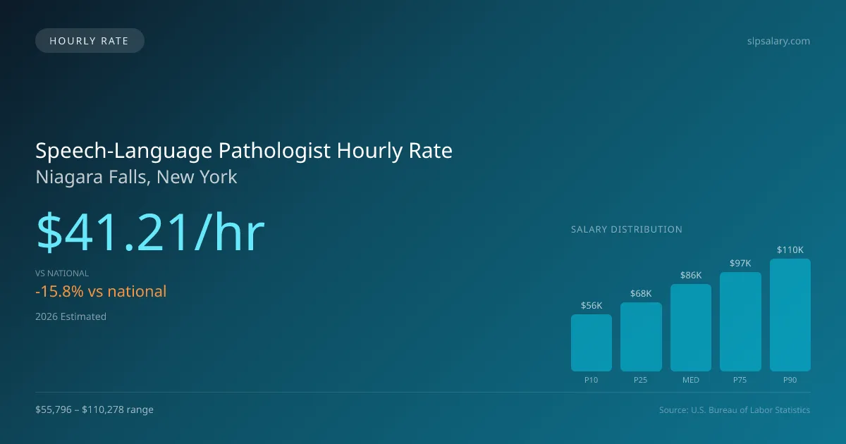 Speech-Language Pathologist Hourly Rate in Niagara Falls, NY — 2026 est., based on 2025 BLS
