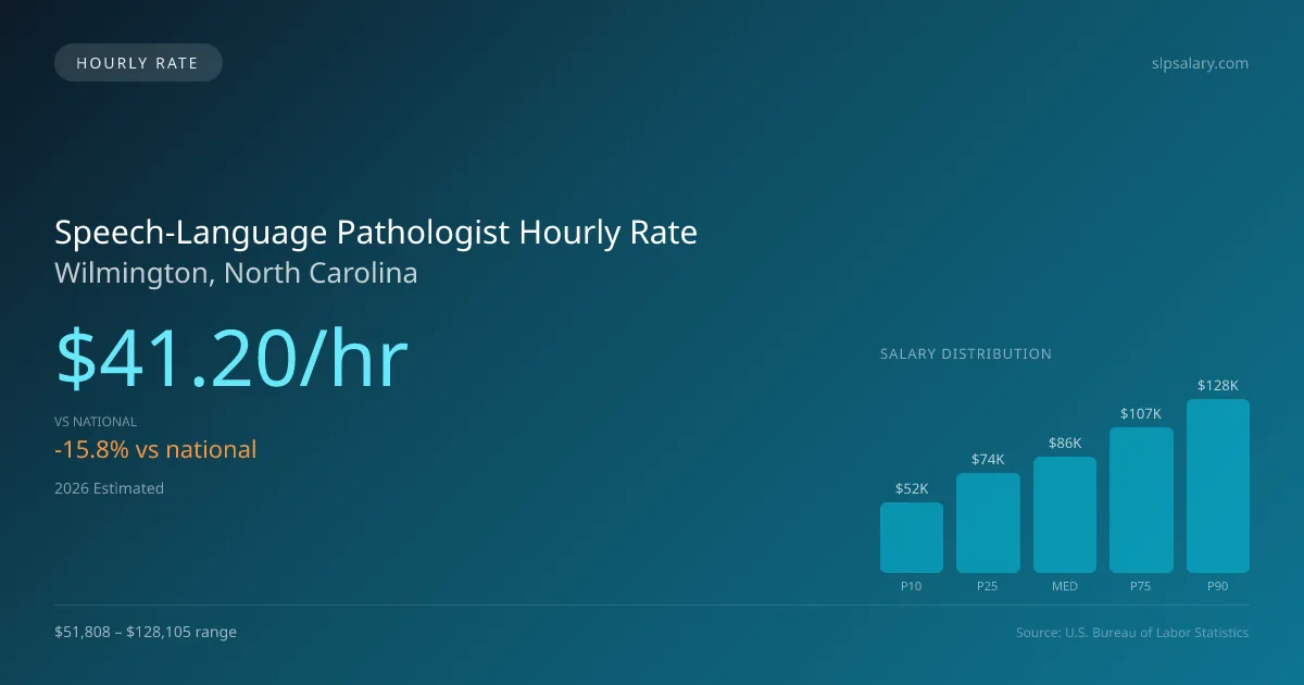 Speech-Language Pathologist Hourly Rate in Wilmington, NC — 2026 est., based on 2025 BLS