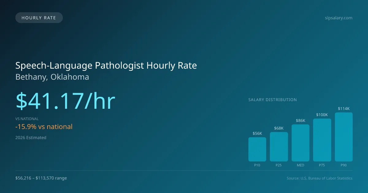 Speech-Language Pathologist Hourly Rate in Bethany, OK — 2026 est., based on 2025 BLS
