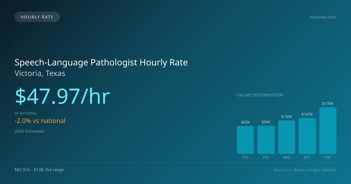 Speech-Language Pathologist Hourly Rate in Victoria, TX — 2026 est., based on 2025 BLS