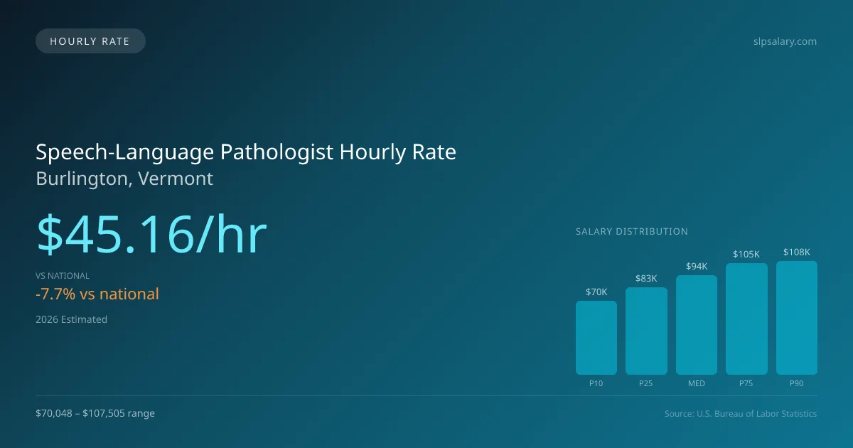 Speech-Language Pathologist Hourly Rate in Burlington, VT — 2026 est., based on 2025 BLS