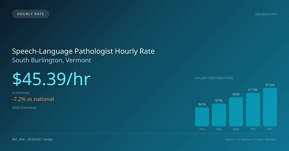 Speech-Language Pathologist Hourly Rate in South Burlington, VT — 2026 est., based on 2025 BLS