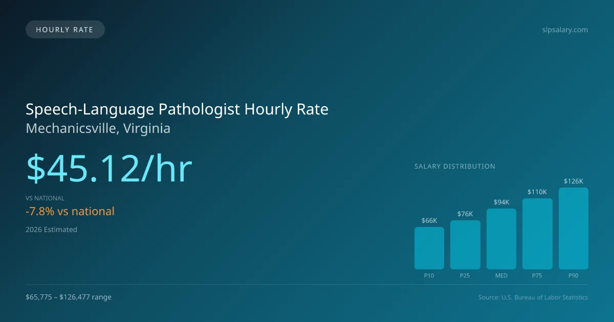 Speech-Language Pathologist Hourly Rate in Mechanicsville, VA — 2026 est., based on 2025 BLS