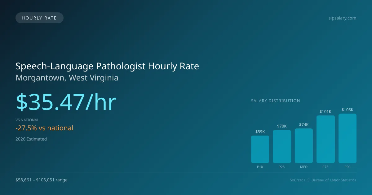 Speech-Language Pathologist Hourly Rate in Morgantown, WV — 2026 est., based on 2025 BLS