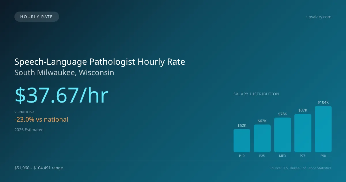 Speech-Language Pathologist Hourly Rate in South Milwaukee, WI — 2026 est., based on 2025 BLS