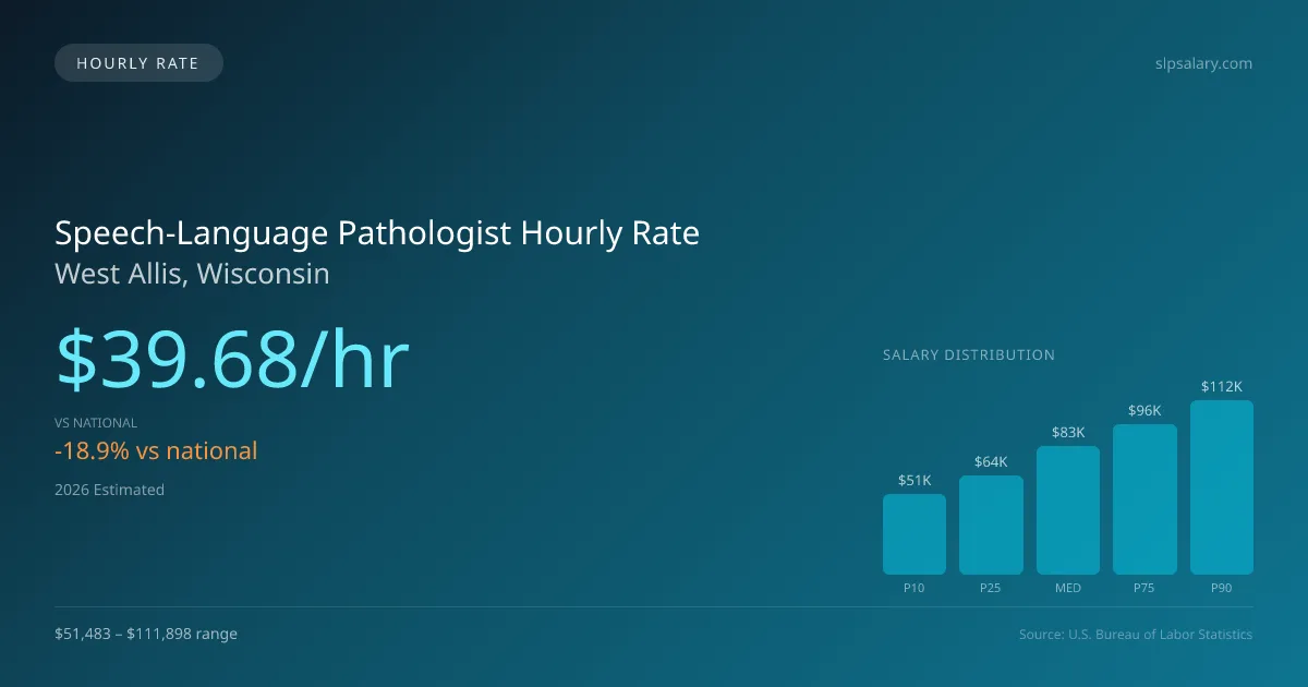Speech-Language Pathologist Hourly Rate in West Allis, WI — 2026 est., based on 2025 BLS