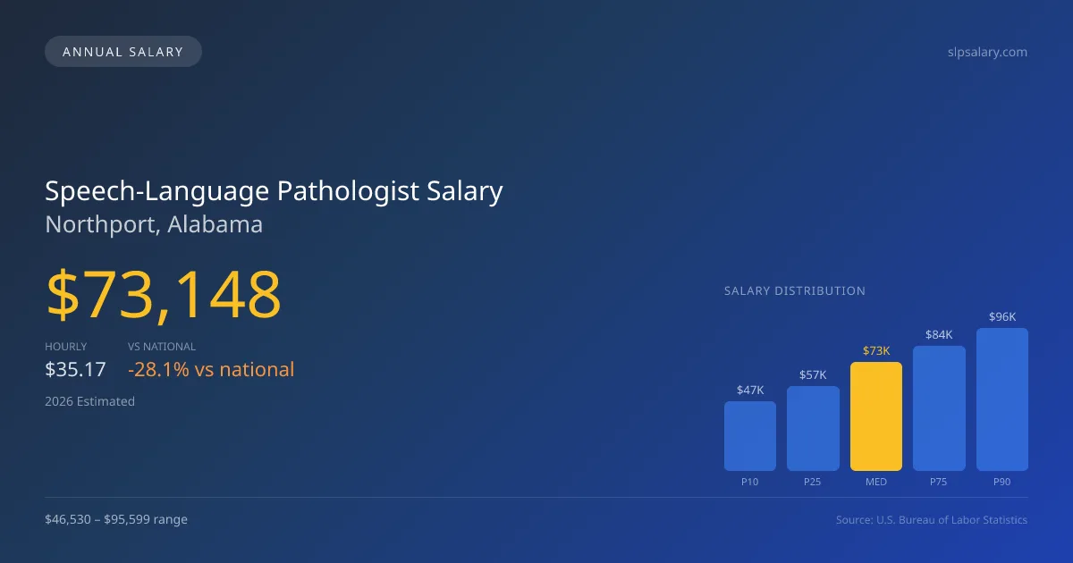 Speech-Language Pathologist Salary in Northport, AL — 2026 est., based on 2025 BLS