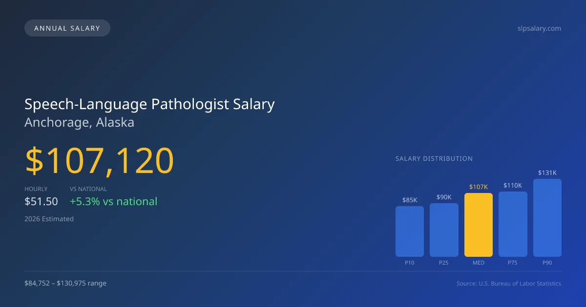 Speech-Language Pathologist Salary in Anchorage, AK — 2026 est., based on 2025 BLS