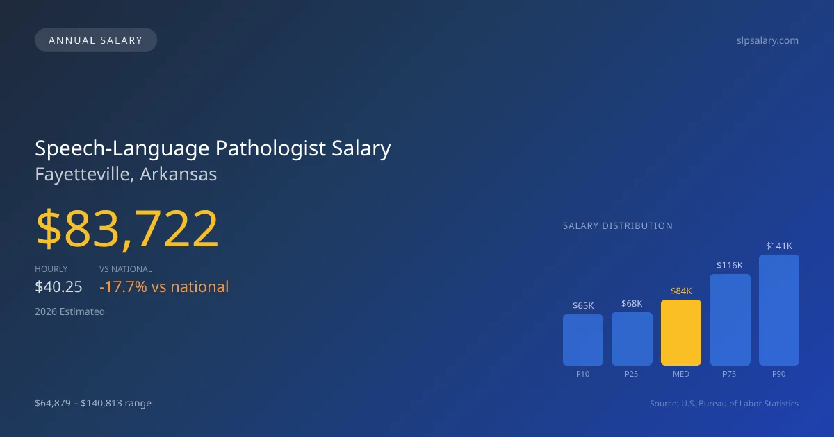 Speech-Language Pathologist Salary in Fayetteville, AR — 2026 est., based on 2025 BLS
