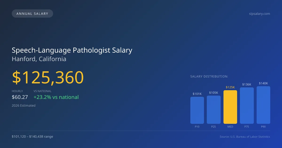 Speech-Language Pathologist Salary in Hanford, CA — 2026 est., based on 2025 BLS