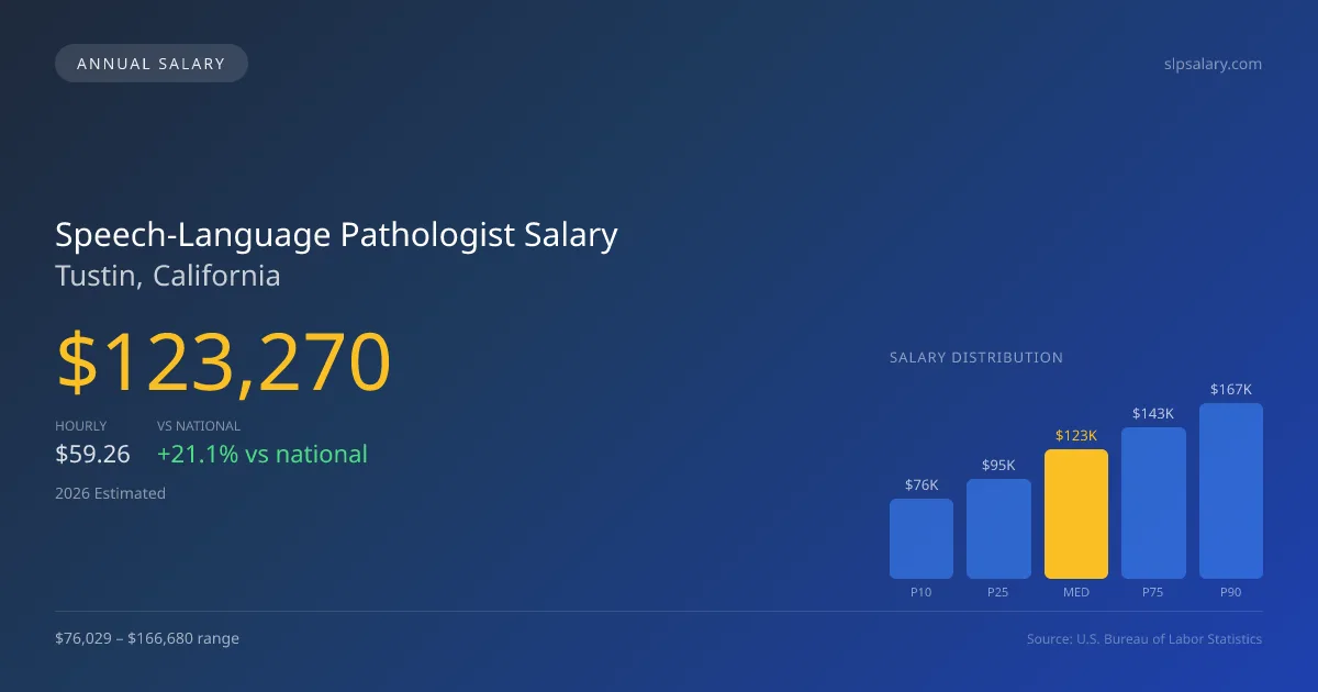 Speech-Language Pathologist Salary in Tustin, CA — 2026 est., based on 2025 BLS