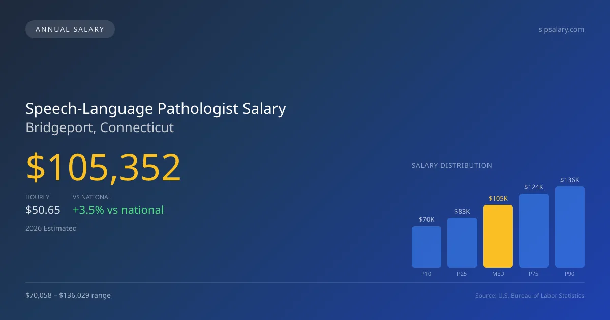 Speech-Language Pathologist Salary in Bridgeport, CT — 2026 est., based on 2025 BLS