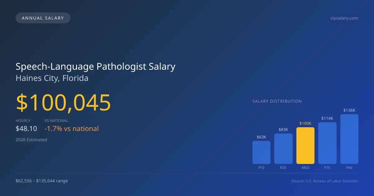 Speech-Language Pathologist Salary in Haines City, FL — 2026 est., based on 2025 BLS