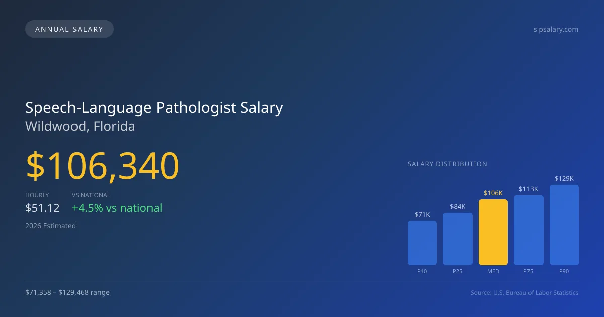 Speech-Language Pathologist Salary in Wildwood, FL — 2026 est., based on 2025 BLS