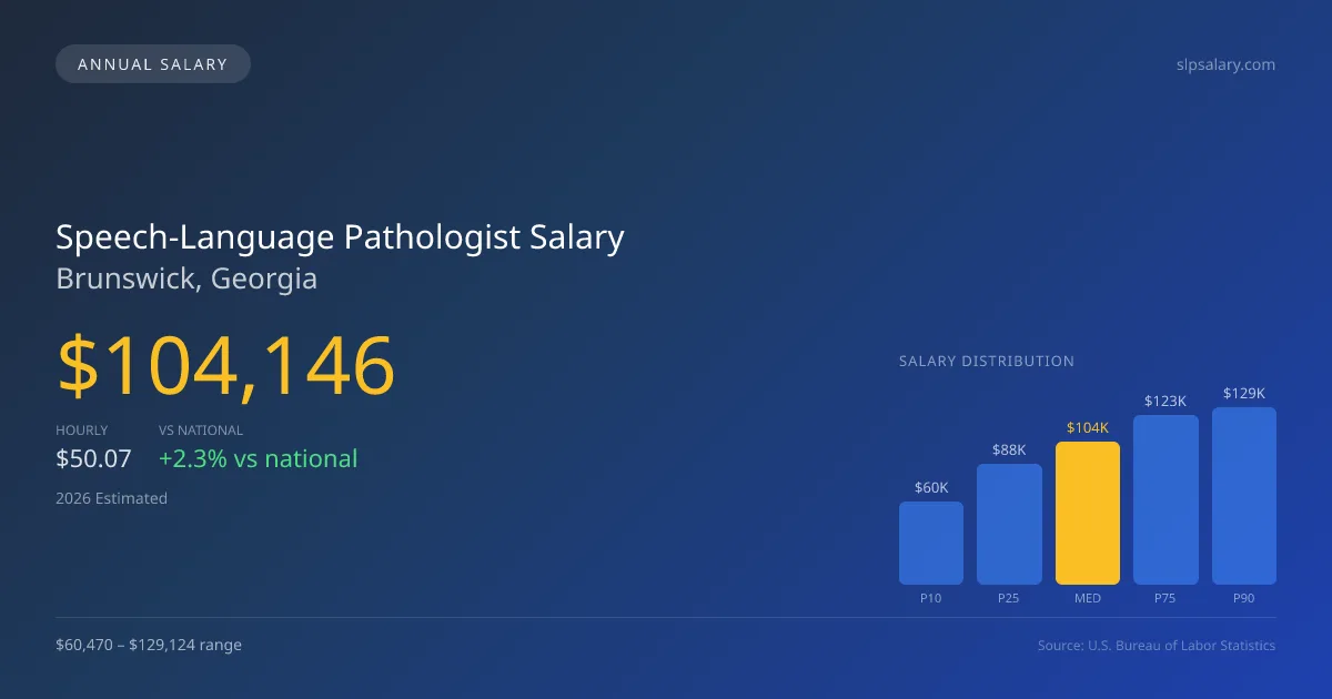 Speech-Language Pathologist Salary in Brunswick, GA — 2026 est., based on 2025 BLS