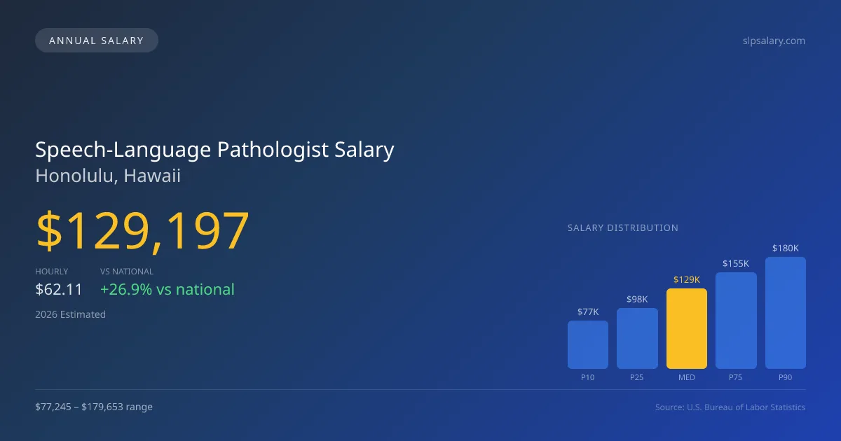 Speech-Language Pathologist Salary in Honolulu, HI — 2026 est., based on 2025 BLS