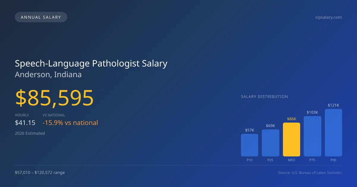 Speech-Language Pathologist Salary in Anderson, IN — 2026 est., based on 2025 BLS