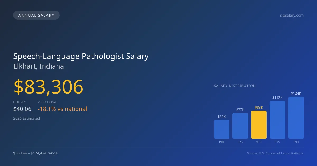 Speech-Language Pathologist Salary in Elkhart, IN — 2026 est., based on 2025 BLS