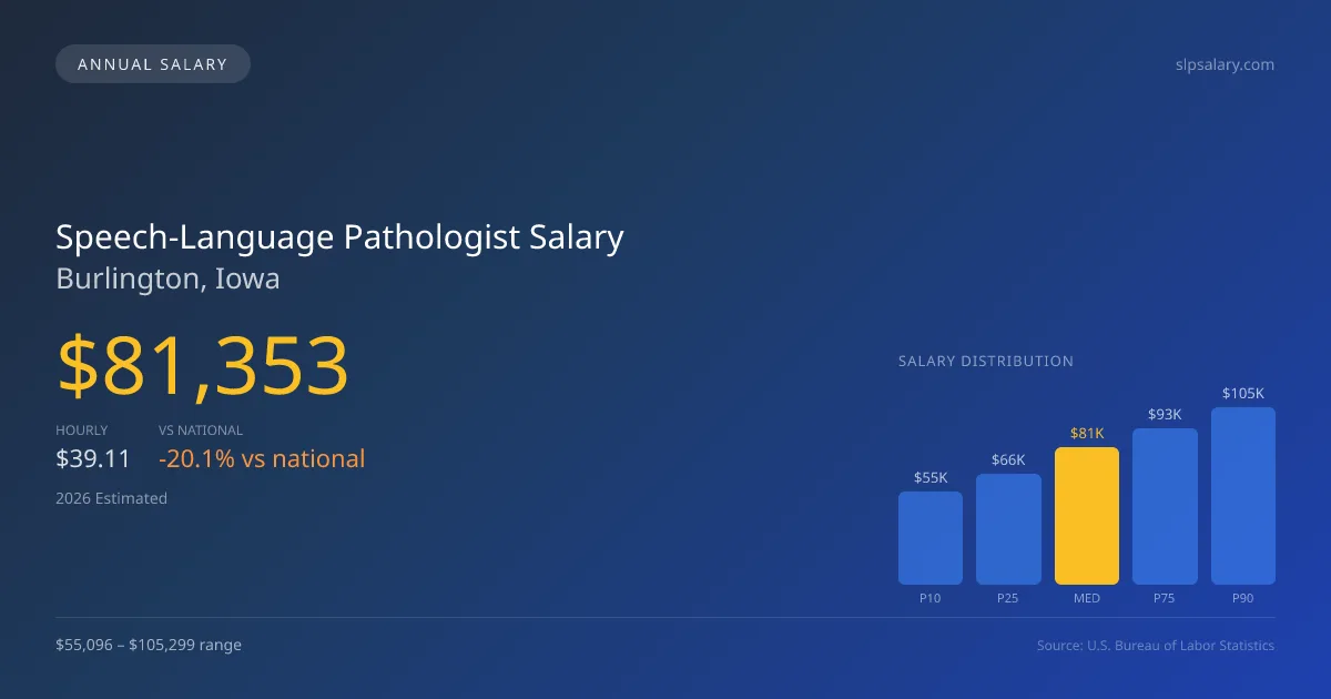 Speech-Language Pathologist Salary in Burlington, IA — 2026 est., based on 2025 BLS