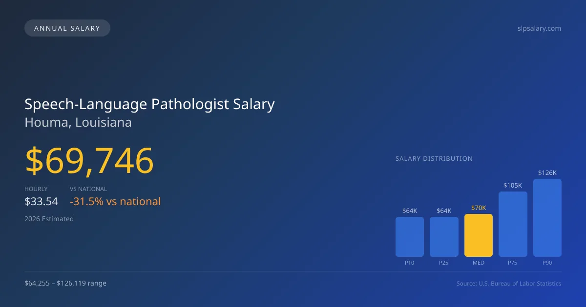 Speech-Language Pathologist Salary in Houma, LA — 2026 est., based on 2025 BLS