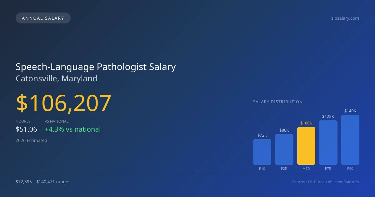 Speech-Language Pathologist Salary in Catonsville, MD — 2026 est., based on 2025 BLS