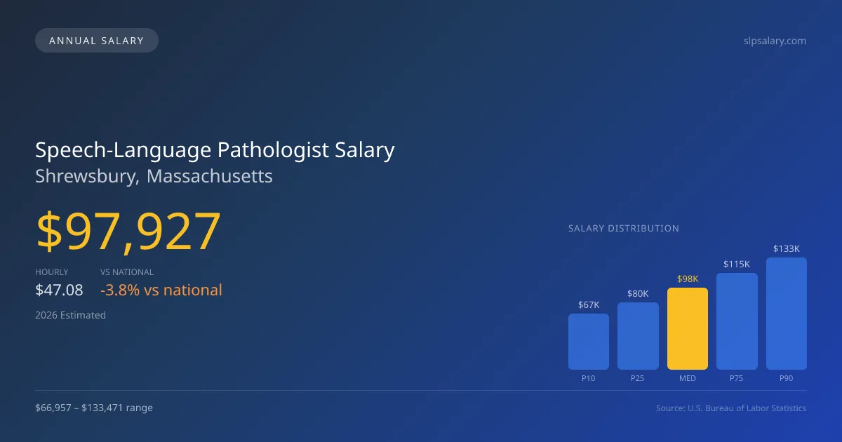 Speech-Language Pathologist Salary in Shrewsbury, MA — 2026 est., based on 2025 BLS