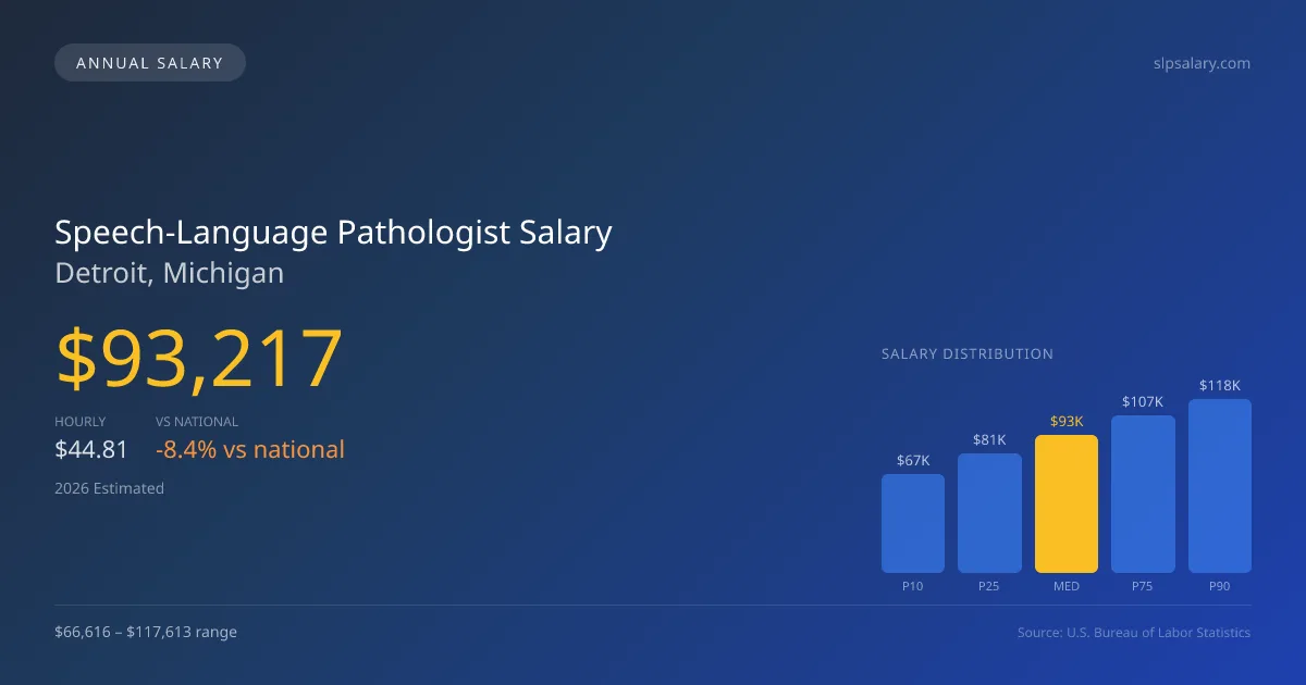 Speech-Language Pathologist Salary in Detroit, MI — 2026 est., based on 2025 BLS