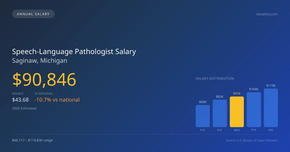 Speech-Language Pathologist Salary in Saginaw, MI — 2026 est., based on 2025 BLS