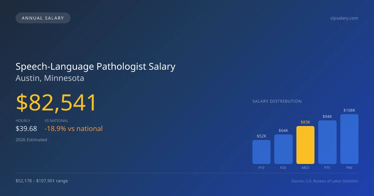 Speech-Language Pathologist Salary in Austin, MN — 2026 est., based on 2025 BLS