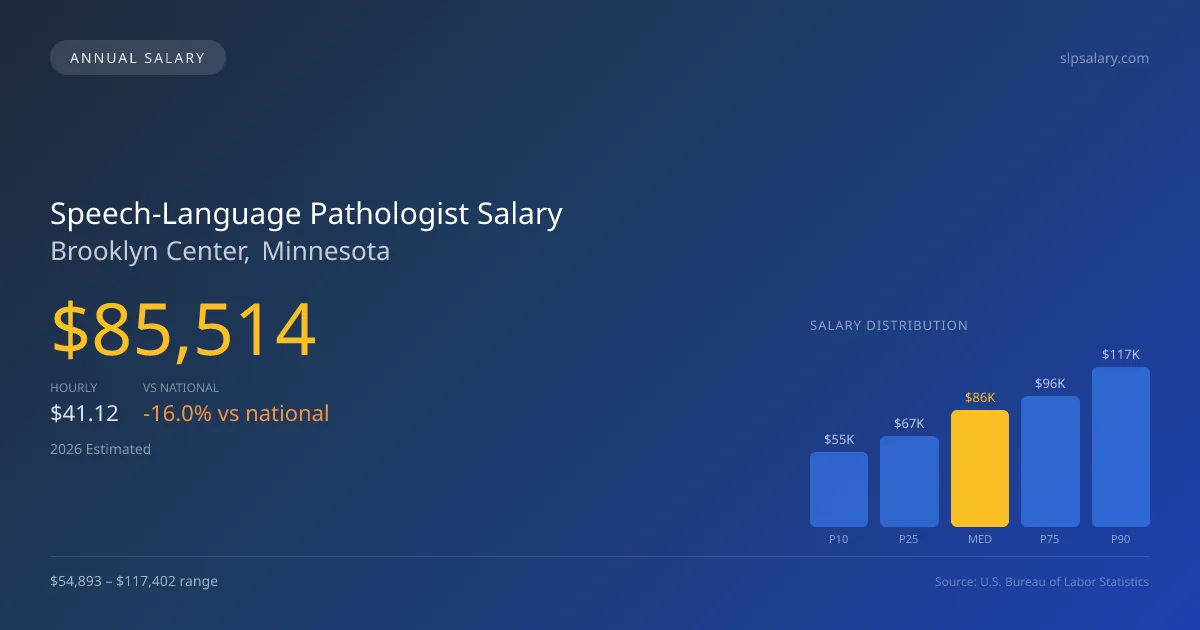Speech-Language Pathologist Salary in Brooklyn Center, MN — 2026 est., based on 2025 BLS