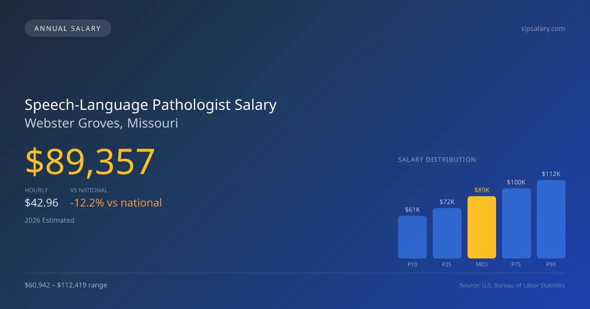 Speech-Language Pathologist Salary in Webster Groves, MO — 2026 est., based on 2025 BLS