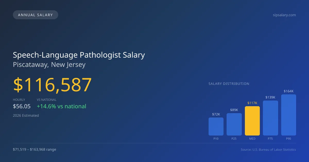Speech-Language Pathologist Salary in Piscataway, NJ — 2026 est., based on 2025 BLS