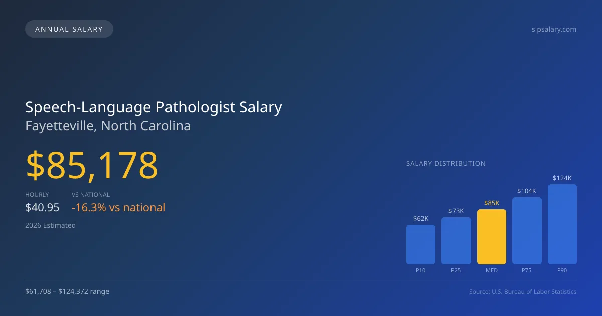 Speech-Language Pathologist Salary in Fayetteville, NC — 2026 est., based on 2025 BLS