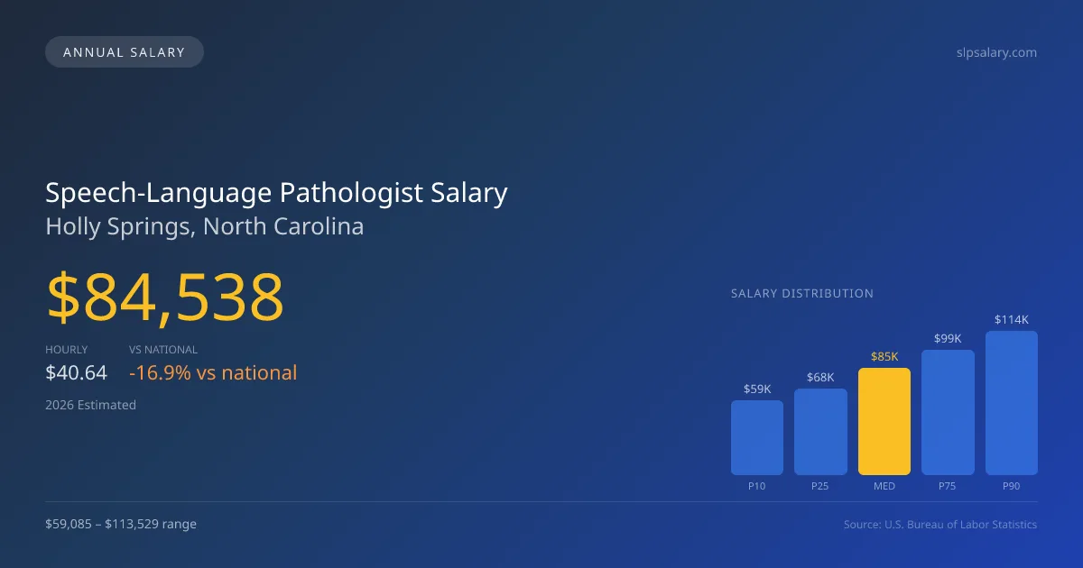 Speech-Language Pathologist Salary in Holly Springs, NC — 2026 est., based on 2025 BLS