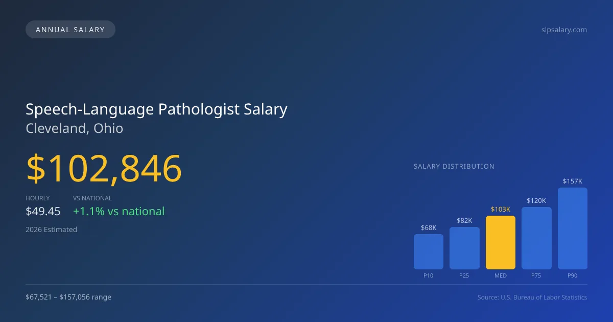 Speech-Language Pathologist Salary in Cleveland, OH — 2026 est., based on 2025 BLS