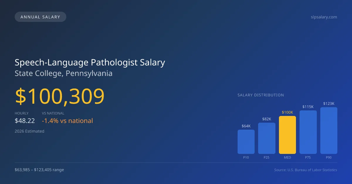Speech-Language Pathologist Salary in State College, PA — 2026 est., based on 2025 BLS