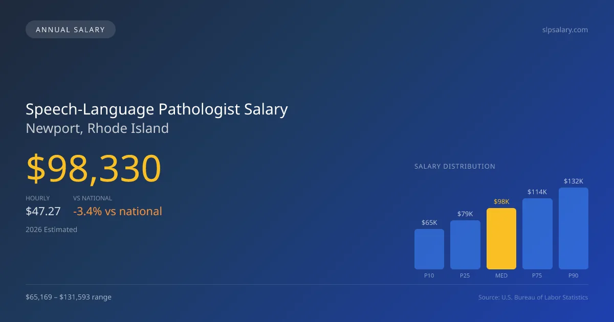 Speech-Language Pathologist Salary in Newport, RI — 2026 est., based on 2025 BLS