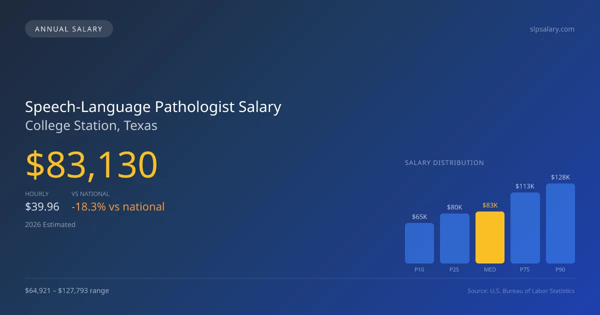 Speech-Language Pathologist Salary in College Station, TX — 2026 est., based on 2025 BLS