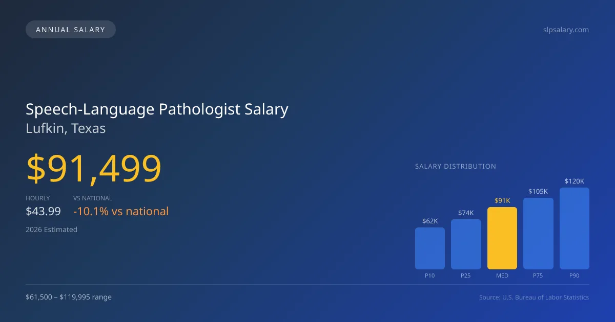 Speech-Language Pathologist Salary in Lufkin, TX — 2026 est., based on 2025 BLS