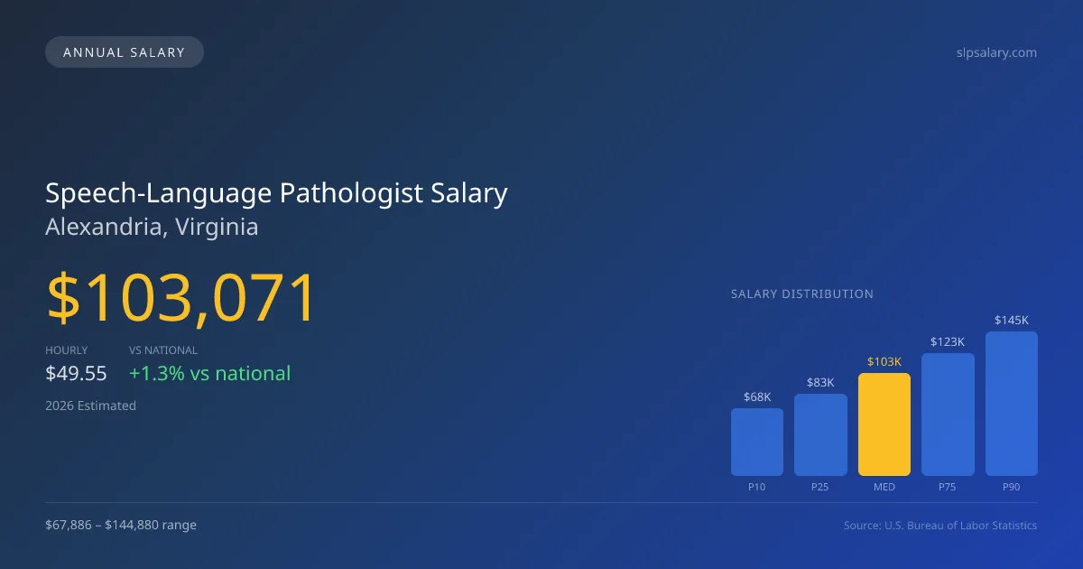 Speech-Language Pathologist Salary in Alexandria, VA — 2026 est., based on 2025 BLS
